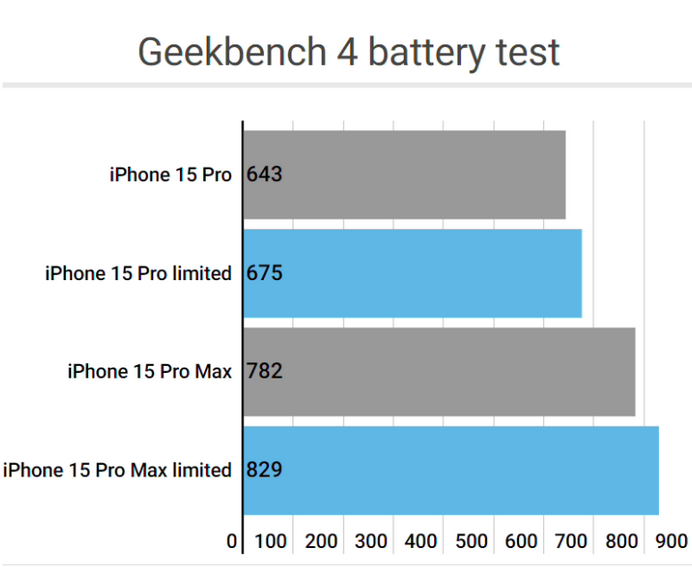 东至apple维修站iPhone15Pro的ProMotion高刷功能耗电吗