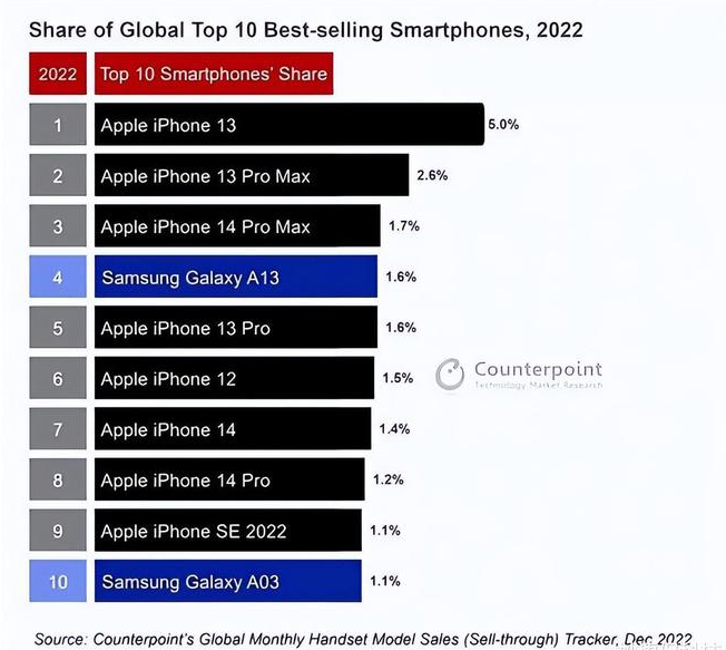 东至苹果维修分享:为什么iPhone14的销量不如iPhone13? 