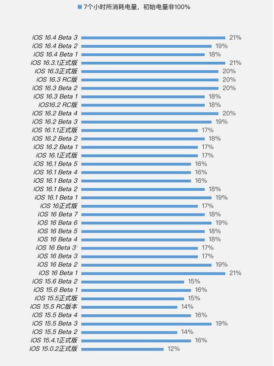东至苹果手机维修分享iOS 16.4 Beta 3续航跑分等测试结果汇总 