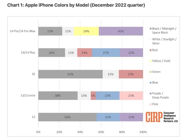 东至苹果维修网点分享：美国用户最喜欢什么颜色的iPhone 14？ 