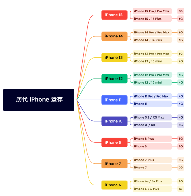 东至苹果维修网点分享苹果历代iPhone运存汇总 