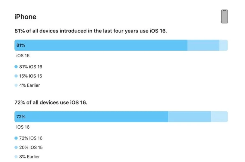 东至苹果手机维修分享iOS 16 / iPadOS 16 安装率 