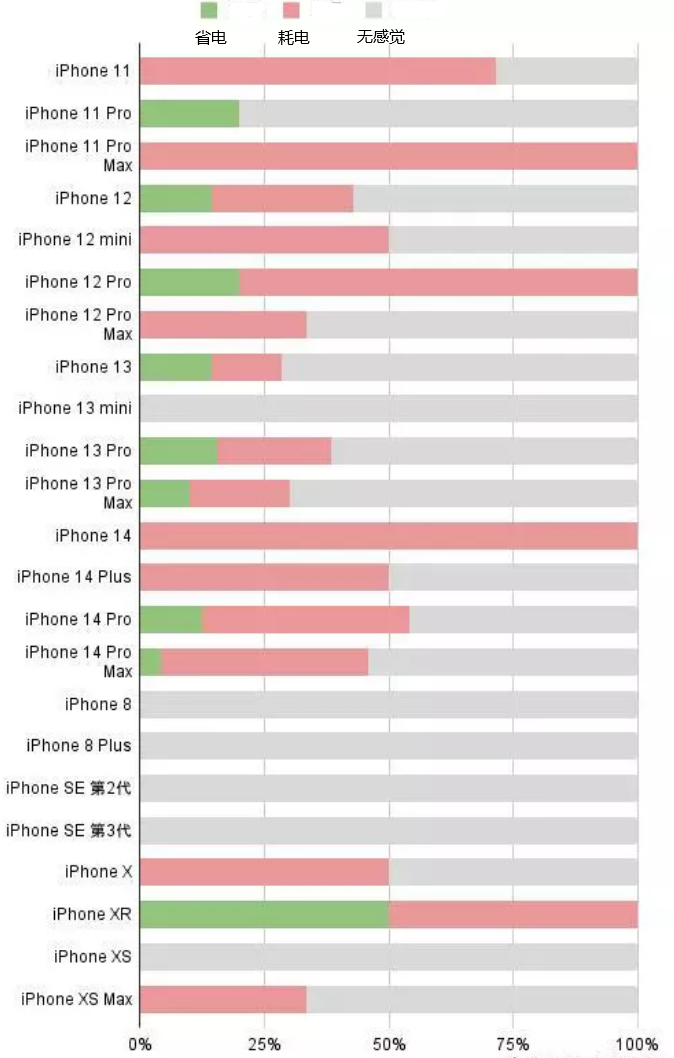 东至苹果手机维修分享iOS16.2太耗电怎么办？iOS16.2续航不好可以降级吗？ 