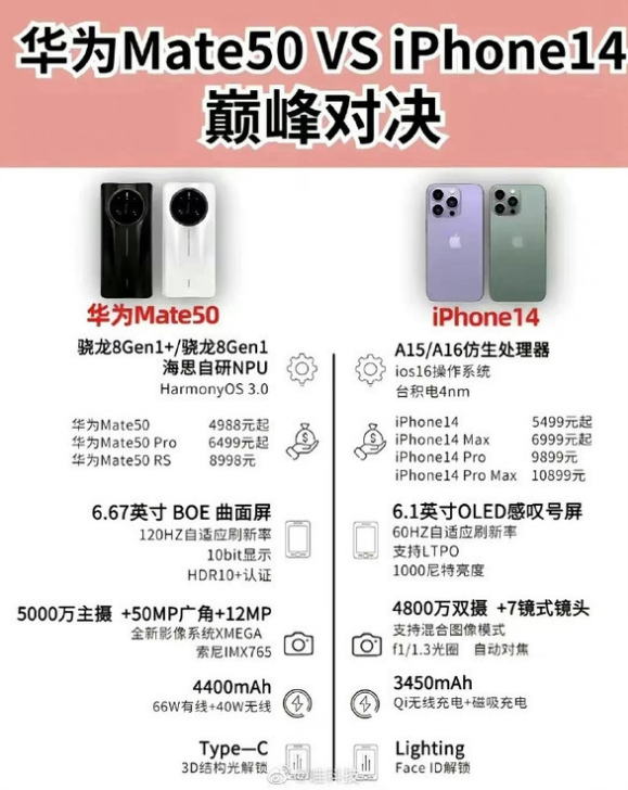 东至苹果14维修分享iPhone14和华为mate50，应该怎么选 