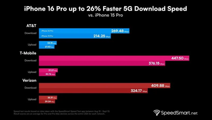 东至苹果手机维修分享iPhone 16 Pro 系列的 5G 速度 